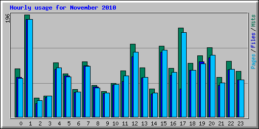 Hourly usage for November 2010