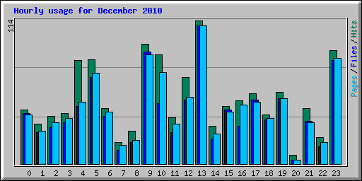 Hourly usage for December 2010