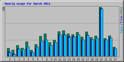 Hourly usage for March 2011