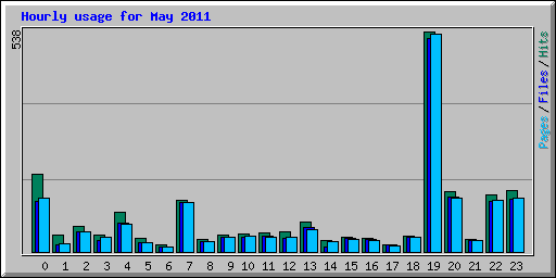 Hourly usage for May 2011