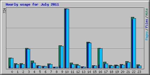 Hourly usage for July 2011