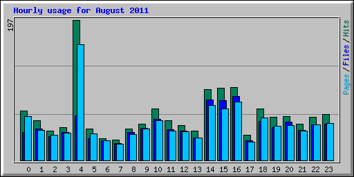 Hourly usage for August 2011