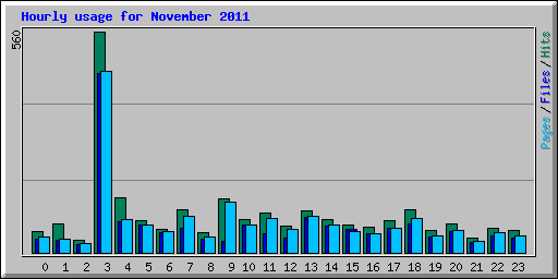 Hourly usage for November 2011