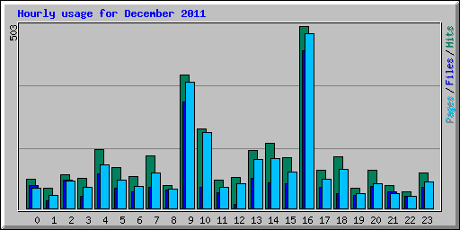 Hourly usage for December 2011