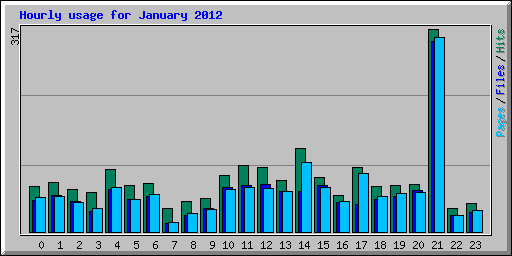 Hourly usage for January 2012