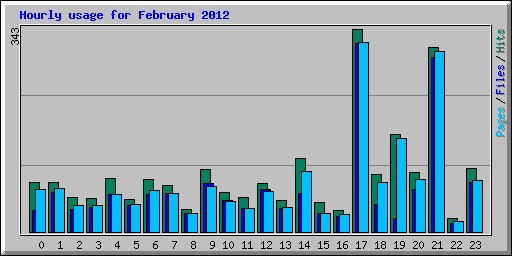 Hourly usage for February 2012