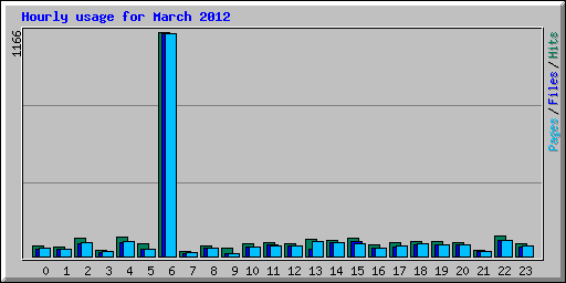 Hourly usage for March 2012