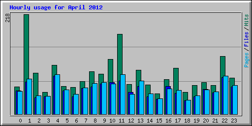 Hourly usage for April 2012