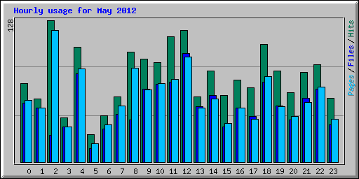 Hourly usage for May 2012