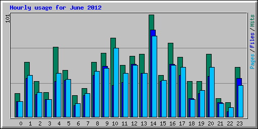 Hourly usage for June 2012
