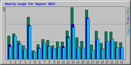 Hourly usage for August 2012