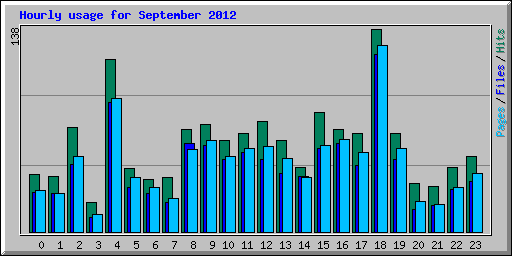 Hourly usage for September 2012