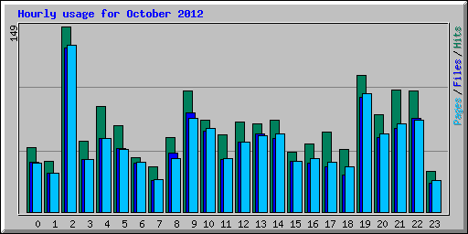 Hourly usage for October 2012