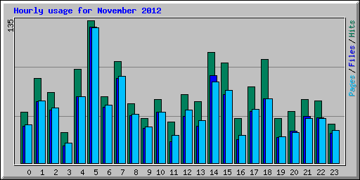 Hourly usage for November 2012