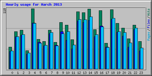 Hourly usage for March 2013