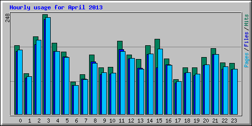 Hourly usage for April 2013