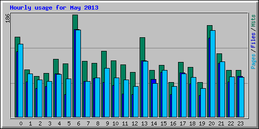 Hourly usage for May 2013
