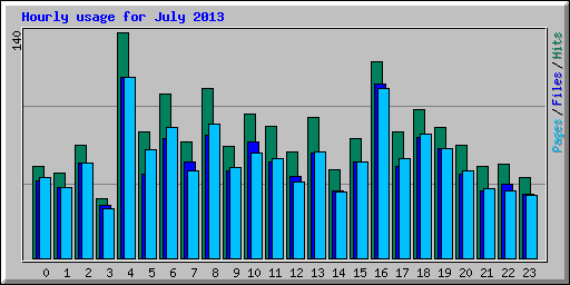 Hourly usage for July 2013