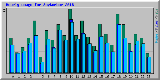 Hourly usage for September 2013