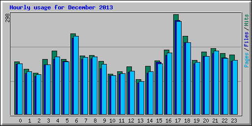 Hourly usage for December 2013