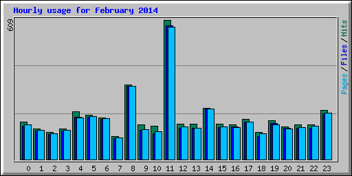Hourly usage for February 2014