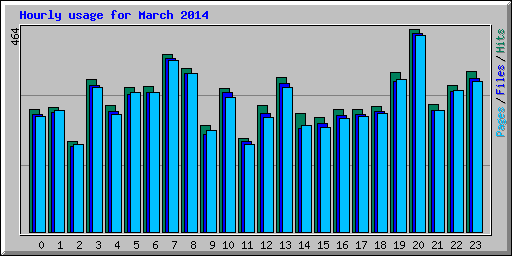Hourly usage for March 2014