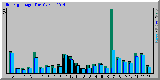 Hourly usage for April 2014
