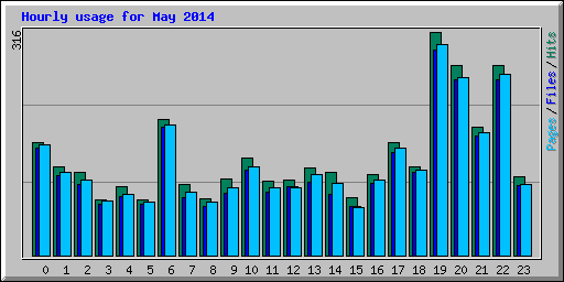 Hourly usage for May 2014