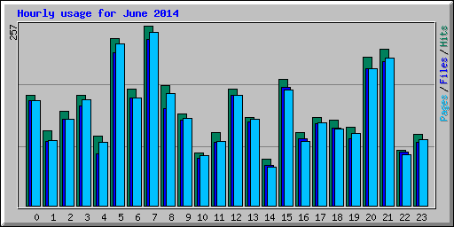 Hourly usage for June 2014