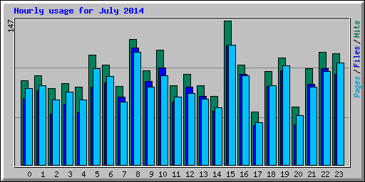 Hourly usage for July 2014