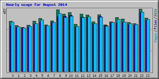 Hourly usage for August 2014