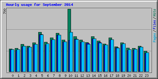 Hourly usage for September 2014