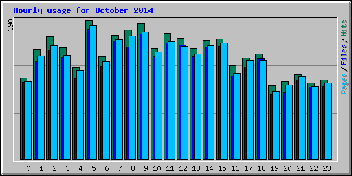 Hourly usage for October 2014