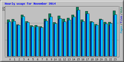 Hourly usage for November 2014