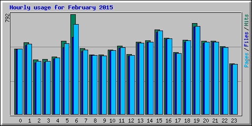 Hourly usage for February 2015