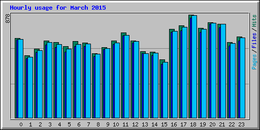 Hourly usage for March 2015