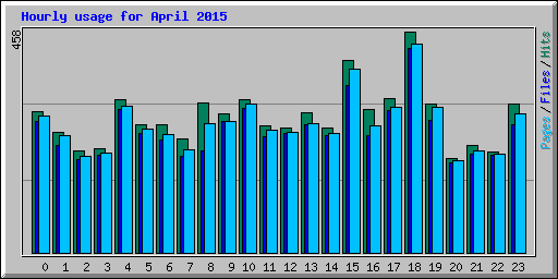 Hourly usage for April 2015