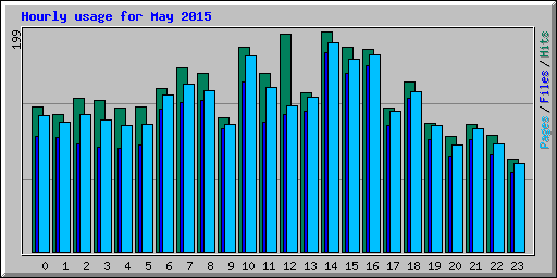 Hourly usage for May 2015