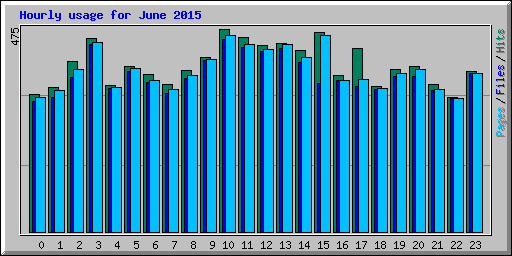 Hourly usage for June 2015