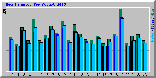 Hourly usage for August 2015