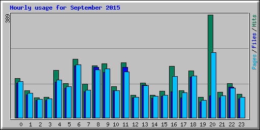 Hourly usage for September 2015