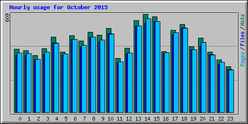 Hourly usage for October 2015