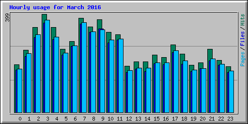Hourly usage for March 2016