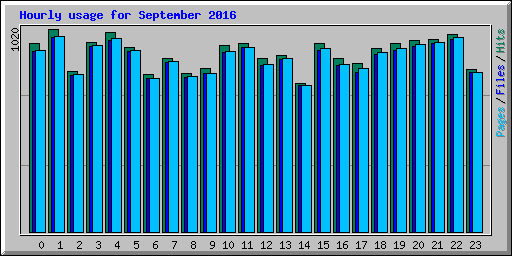 Hourly usage for September 2016