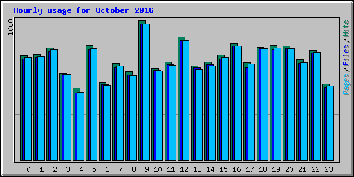 Hourly usage for October 2016