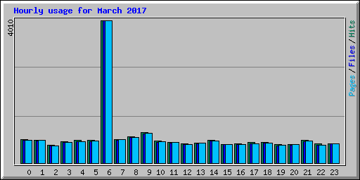 Hourly usage for March 2017