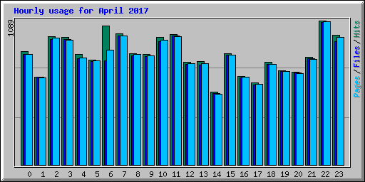Hourly usage for April 2017