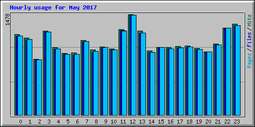 Hourly usage for May 2017