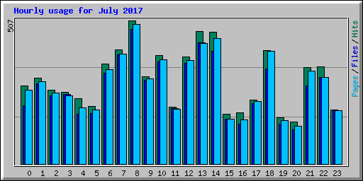 Hourly usage for July 2017