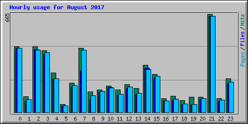 Hourly usage for August 2017